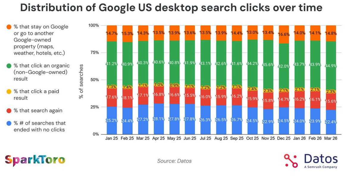lilyraynyc's tweet photo. Interesting data from @sparktoro @DatosInsights and @randfish that shows that 0-click searches actually dropped in 3/2026 - paid clicks increased, but organic clicks actually grew to their 2nd highest month in the chart https://t.co/CYccqqdIru