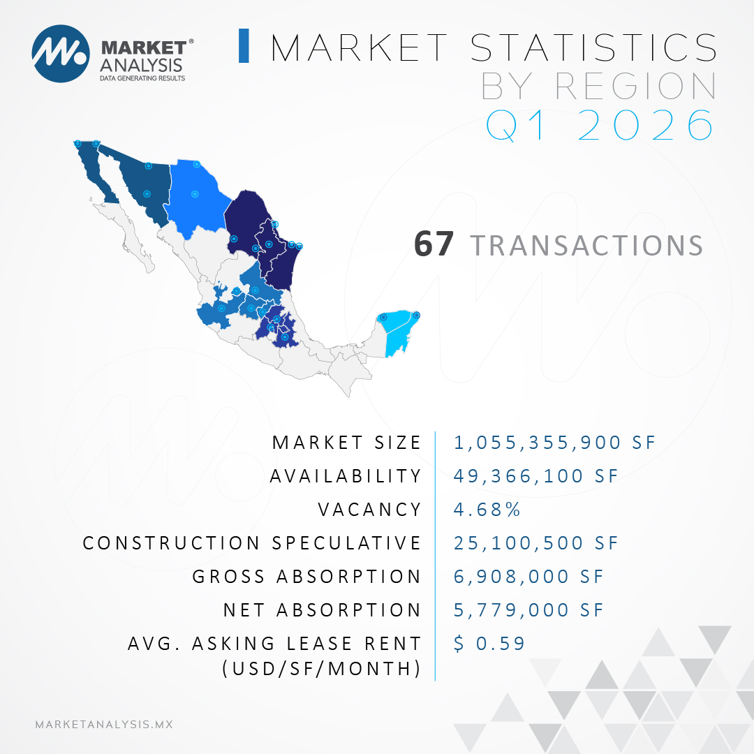 MarketAnalysis1's tweet photo. Accede a información completa sobre el mercado inmobiliario industrial del país a través de nuestra plataforma. Solicita tu cuenta personalizada hoy mismo.

DATA GENERATING RESULTS
https://t.co/CB4Qn1FI5m https://t.co/pIYsR1p5Xi
