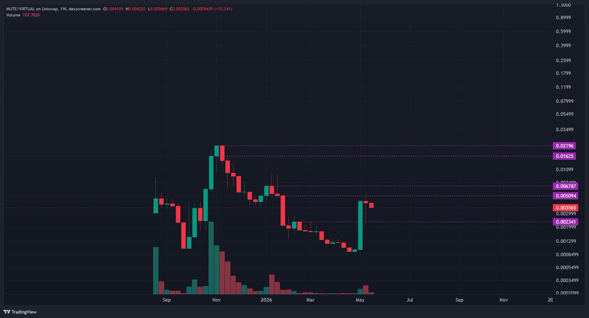 Smb_Vc's tweet photo. Last dip on $MUTE before this probably takes off to ATH (500%) and then price discovery.

As the privacy layer for @virtuals_io and security layer for AI agents on @base it has huge potential.

Cross chain swap with 35m + volume, thousands of users, massive treasury and private yield pools with $ZEC and $XMR rewards coming out.

Narrative is solid and volume is picking up.