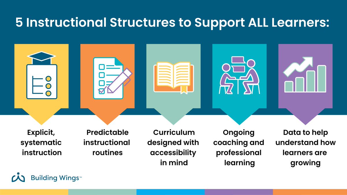 BuildingWingsCo's tweet photo. Strong literacy instruction is intentional, systematic, and consistent.  

Read the full blog to learn how consistent literacy systems create stronger outcomes for students and educators.  

Click here: https://t.co/7CkeYCat7i

#LiteracyInstruction #InclusiveEducation #EducationalLeadership #BuildingWings