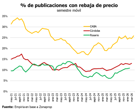 FGRouco's tweet photo. Crece la cantidad de publicaciones con precio a la baja, según @zonaprop, luego de haber caído entre 2021 y 2024

En CABA ya el 25% fue retasado a la baja en el último semestre, en Córdoba fue el 13% (+4 pp vs mediados de 2024) y en Rosario el 11% (+5 pp vs mediados del 2024) https://t.co/RxceVTfLht