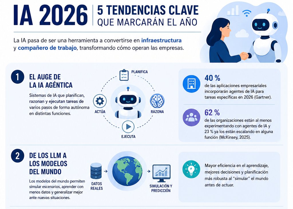 Abogacia_es's tweet photo. 🤖 Principales tendencias de IA en 2026.

La inteligencia artificial ha dejado de ser solo una herramienta para convertirse en infraestructura estratégica y en un agente activo dentro de las organizaciones. Este año, su papel en la economía y la empresa se transforma de forma profunda, con tendencias clave que están redefiniendo cómo trabajamos, decidimos e innovamos.

✍️ @moisesbarrioa en #BlogInnovaciónLegal.

https://t.co/yiODw4kouW