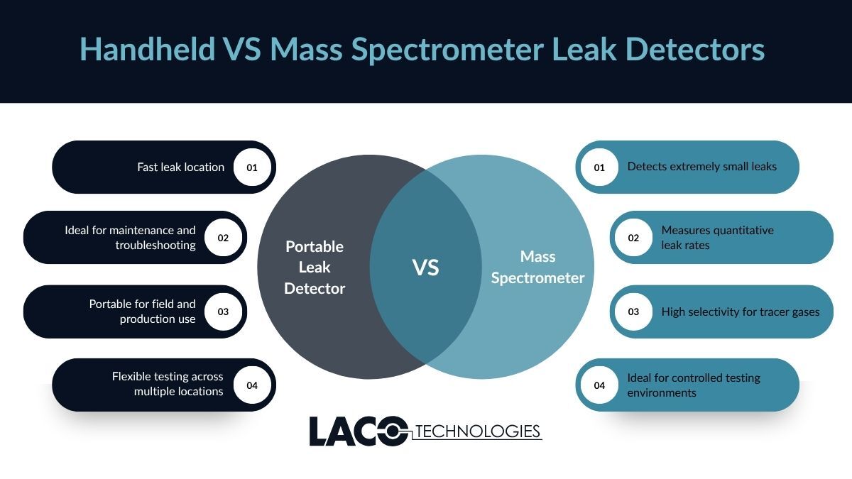 LACO_Tech's tweet photo. When should you use a handheld  vs. a mass spectrometer leak detector?

This guide breaks down how sniffer leak testing tools differ based on sensitivity, mobility, and application.

https://t.co/GYluWsmkR6

#LACOTechnologies #LeakDetection #HeliumLeakTesting https://t.co/4ZK031zbGo