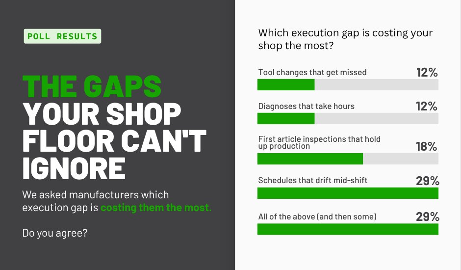 MachineMetrics's tweet photo. We asked manufacturers: what execution gap is costing you most?
29% said "all of the above."
Schedules drifting. Missed tool changes. Slow diagnoses. It's not one problem, it's a system.
Full breakdown in the recording 🎥 → https://t.co/Qahjtvm4Fv https://t.co/rQfk7ExRmF