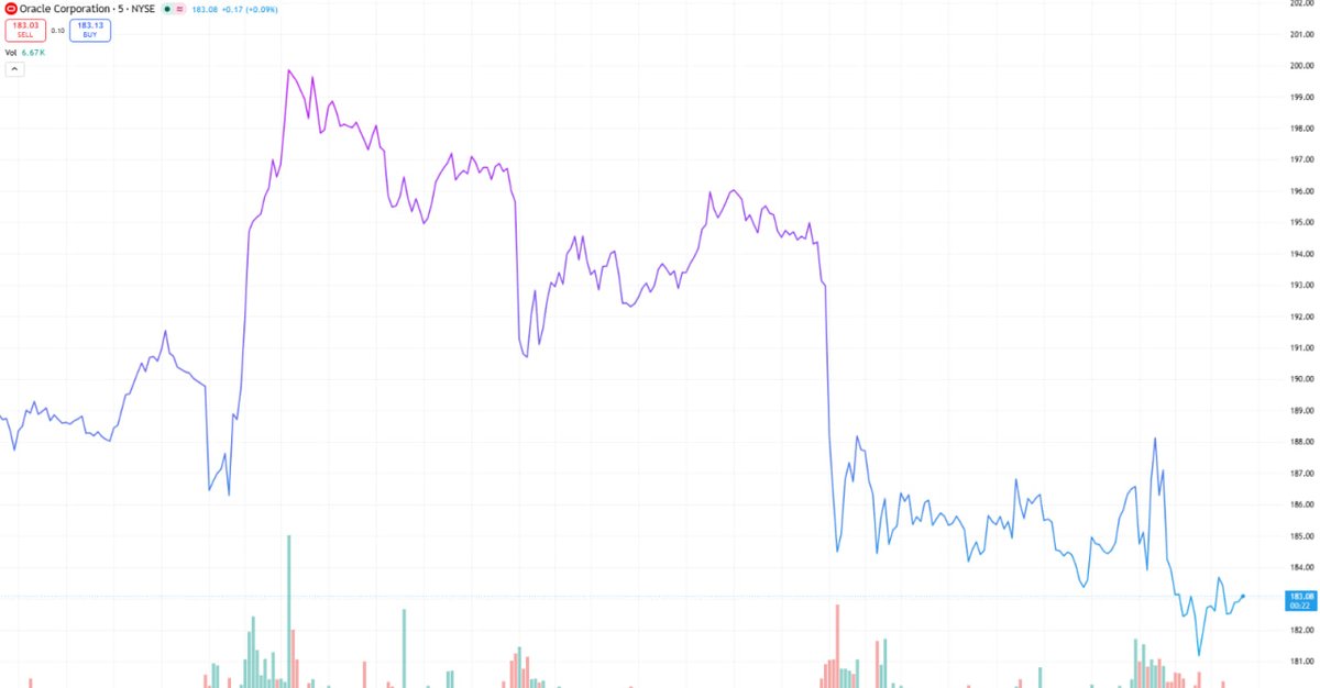 big_mem's tweet photo. Many traders still treat Oracle like old tech.

That’s the dangerous part.

Before OCI growth accelerated, nobody cared.
Now AI infrastructure demand is growing again while sentiment weakens.

Crowds usually notice too late.

#ORCL #AIStocks #CloudAI #Tech https://t.co/NCBPvWpW3O