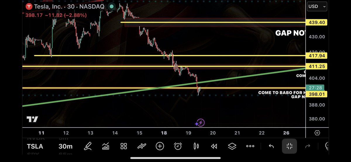 BurakTheScalper's tweet photo. #congrats to my followers we did it again
$TSLA
IS WITH #babo now
#chart https://t.co/WZUVqABciZ