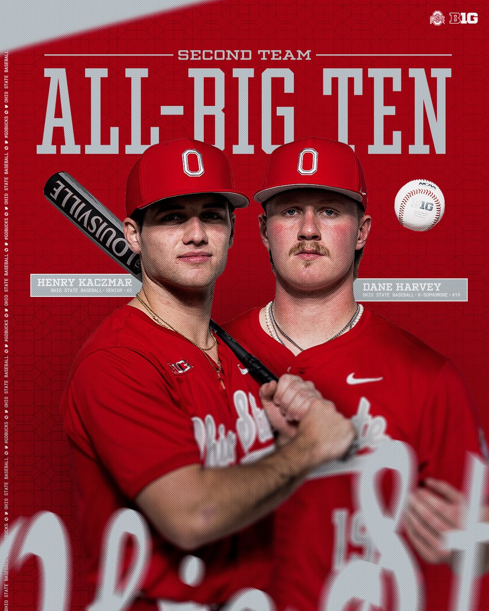 OhioStateBASE's tweet photo. 𝗔𝗹𝗹-𝗕𝗶𝗴 𝗧𝗲𝗻 𝗦𝗲𝗰𝗼𝗻𝗱 𝗧𝗲𝗮𝗺 🏆

Shortstop @HenryKaczmar and first baseman/designated hitter @daneharvey_ both earn All-Big Ten Second Team honors!

#GoBucks https://t.co/noVbQ6g50x