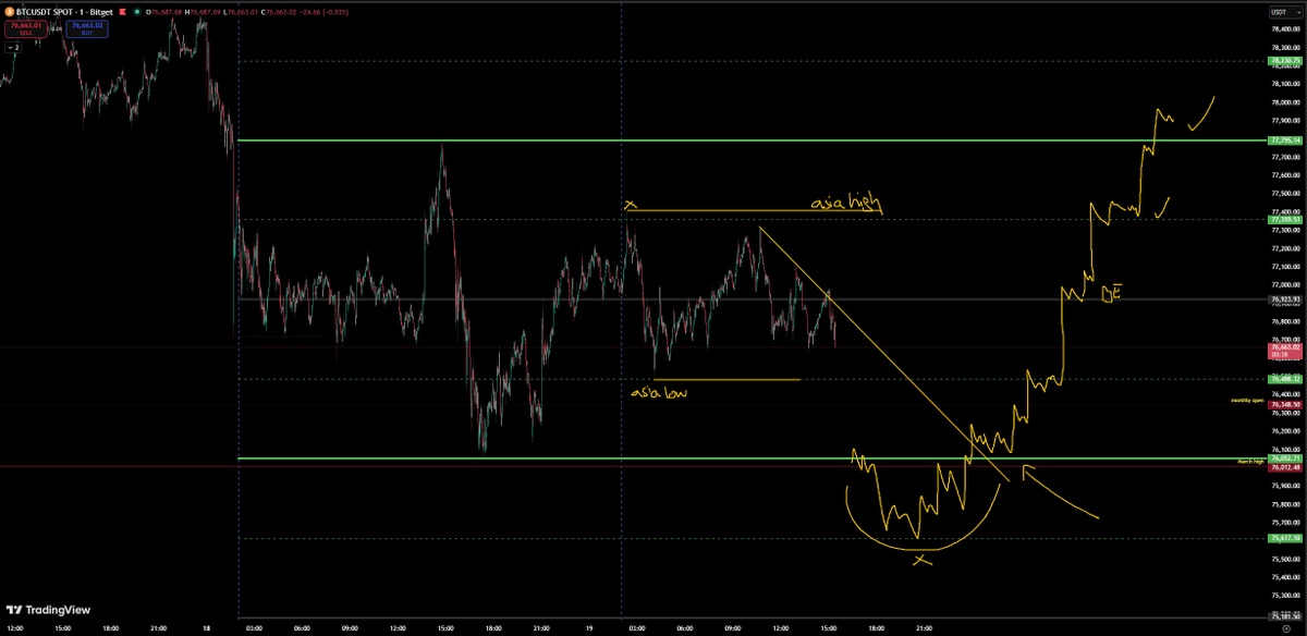 trader7st's tweet photo. $btc, $sol long setups i'd likely take if we take out monday low and deviate back above it.... https://t.co/xc9PHV1i4l
