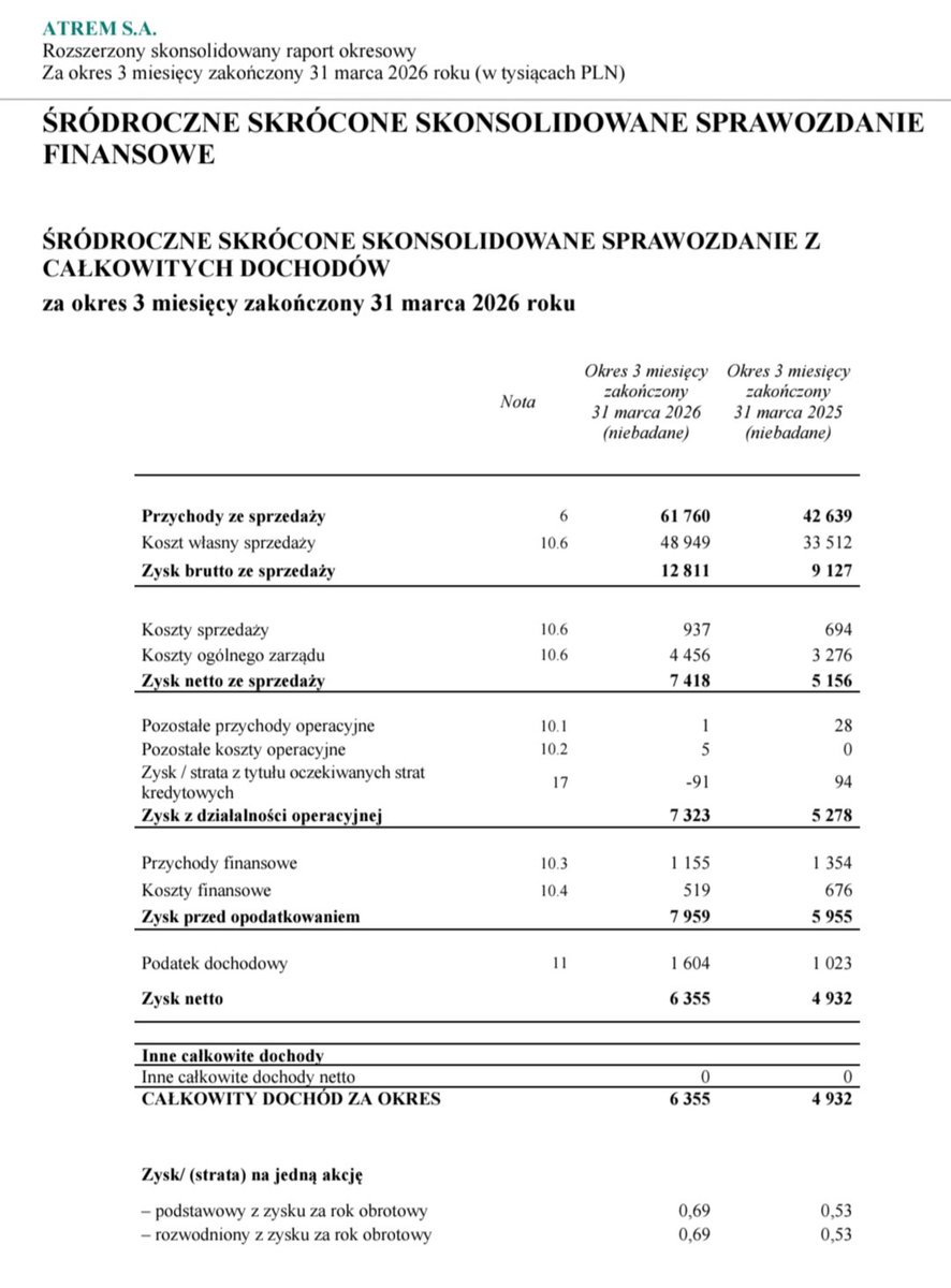 Lukasz_on_GPW's tweet photo. Wybrane dane finansowe #Atrem za 1 kwartał 2026 https://t.co/yn281CrHY0