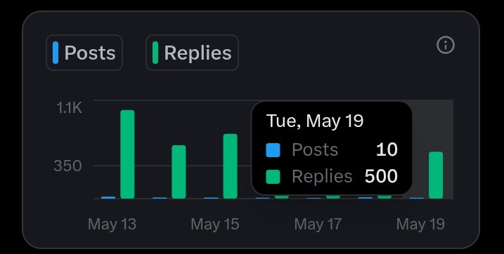 0xVincentX's tweet photo. My Replies for today so far 

How many of your mutuals have you engaged today? https://t.co/QpSJ0XCo2N