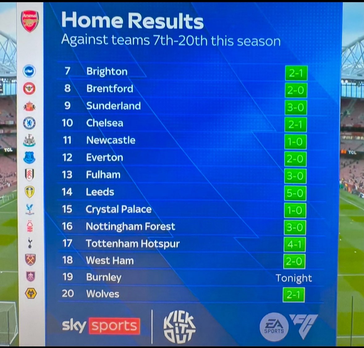 Sesas_'s tweet photo. Arteta a appris que le titre ne se jouait pas sur une série d’invincibilité contre le big 6, il se gagne dans les rencontres pièges d’un samedi 16h contre des équipes du milieu de tableau. 

Encaisser seulement 4 buts contre toutes ces équipes à la maison relève de l’exploit quand on connaît les qualités de chacune d’elles. 

Pour gagner le titre, il faut standardiser le fait de gagner contre les plus « petits » à la maison et bravo à Arteta de l’avoir bien emmagasiné.