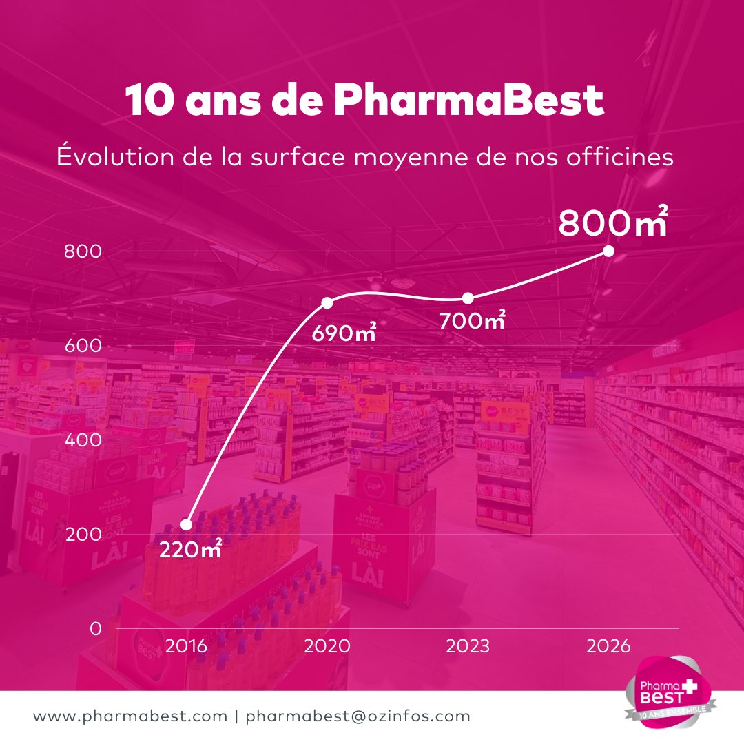 pharmabest_corp's tweet photo. #10ansPharmaBest | Chez PharmaBest, la surface est un choix stratégique au service de la santé.

🚧 En 10 ans, la surface moyenne de nos officines a été portée à 800 m², et près de 90 % de nos points de vente ont été rénovés, transférés ou agrandis.

Ce changement d’échelle répond à une conviction simple : on ne peut pas demander davantage de services à la pharmacie sans lui donner les moyens structurels de les déployer. Plus d’espace, c’est plus de lisibilité pour le patient, une profondeur d’offre renforcée en parapharmacie, mais aussi des espaces dédiés à la vaccination, aux dépistages, aux entretiens pharmaceutiques et à l’accompagnement des patients chroniques.

C’est cette vision qui nous permet de faire de l’officine un véritable hub de santé, de bien-être et de beauté.

#PharmaBest #Pharmacie #Santé #Innovation