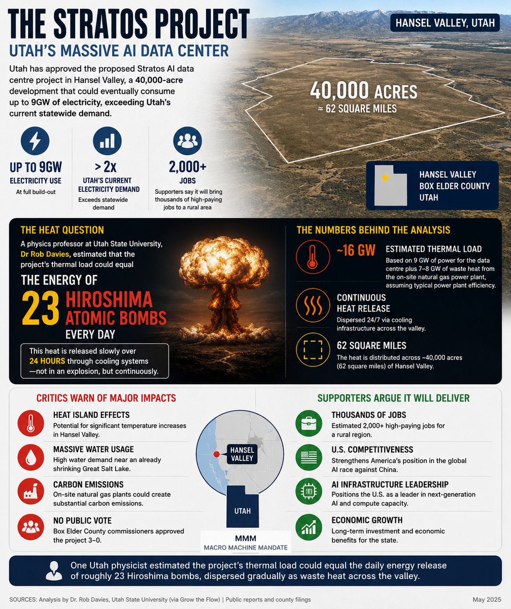 mmmandate's tweet photo. Utah has approved the proposed Stratos AI data centre project in Hansel Valley, a 40,000-acre development. A Utah physicist estimated the project’s thermal load could equal the daily energy release of roughly 23 Hiroshima bombs dispersed gradually as waste heat across the valley! https://t.co/rc7UQL9R8m