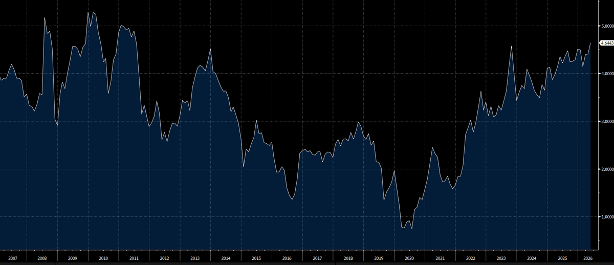 DannyDayan5's tweet photo. I look at the 10y1m OIS rate as the market's estimate of neutral. We are back to where it was prior to the GFC. Post GFC, this rate did fall to 1-2% range, which makes perfect sense. 

It is saying they are 100 bps below neutral, and with inflation raging they need to get tight. https://t.co/n3vd3IFm8I
