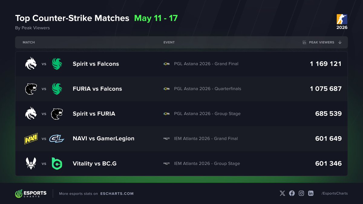 Esports Charts 🇺🇦 tweet media
