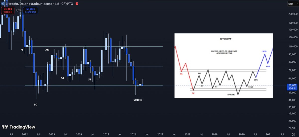 Cryptofisherr's tweet photo. Litekoff $LTCUSD https://t.co/cdfriSUZiy
