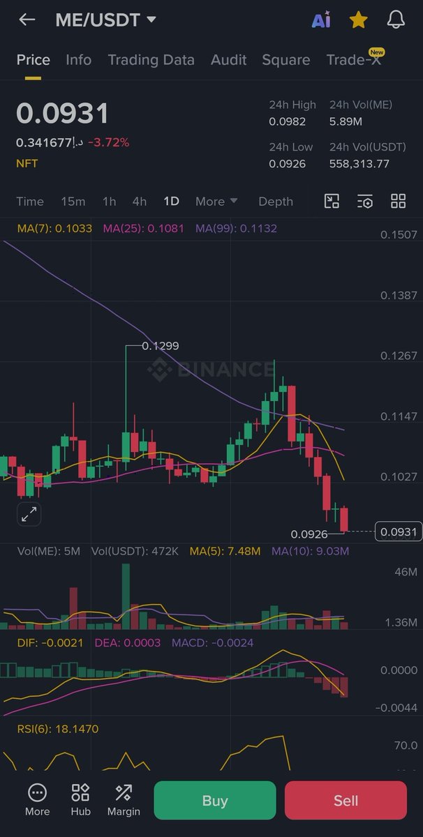 cryptoamdadh's tweet photo. $ME volume is massive compared to market cap. 
Market cap: ~$49M
24h volume: ~$215M
Heavy sell-off happening, but this kind of volume can sometimes lead to violent reversals after panic selling.
Watching closely for accumulation signs around current levels. https://t.co/wqVztRvtic