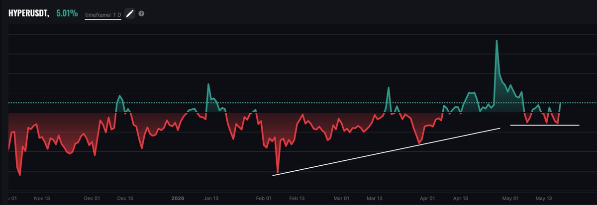 EMAMA_Terminal's tweet photo. $HYPER - An Opportunity That Hasn't Been Missed Yet
⠀
In the previous post, we wrote that the market is waking up: Scalp All Market alerts have become more frequent, MM is working more actively than usual, and capital is moving. And here is the first concrete confirmation of that thesis. HYPER, the Hyperliquid exchange token, seems to be waking up too. Surprisingly on time.
⠀
The overlap with the broader market is not random. When capital starts moving more actively, the assets that have been standing in the shadows for a long time are often the ones that come alive first. This is both an opportunity and a reminder: where movement appears, volatility appears too. There is no movement without it.
⠀
Let’s break it down.
⠀
3D - Key Breakout
⠀
On the three-day chart, something happened that we have not seen since September 2025. ADP moved above the zero boundary and held there. Not a one-time spike, not a local impulse, but a real consolidation. Several touches above the line, holding the level, and returning into the green zone during attempts to move lower.
⠀
For six months, this zone worked against the asset. Every breakout attempt was rejected, and price returned below the line. Now the picture is different. And that changes the structure.
⠀
Ascending lows have been forming since winter 2026, shown by the white line below. That was the preparation. The three arrows on the chart mark the breakout itself. The exact moment.
⠀
And this is the most important part to understand. A missed opportunity is when the move has already happened. Confirmation is when the move is only beginning. Anyone looking at HYPER now and thinking “it’s too late” is reading the picture incorrectly. This is exactly the moment when the structure confirms that the asset may continue to stay in a growth phase. Before this point, there was hope. Now there is confirmation.
⠀
1D - The Nature of the Move
⠀
On the daily chart, there is a beautiful detail. Every move below the zero line is not allowed to go deep. Each retest ends around the same level, after which price returns to the green zone.
⠀
The ascending white line is the same sequence of higher lows seen on 3D, only in more detail. The horizontal white line is the level that downside moves reach, but do not go below.
⠀
This pattern usually suggests one thing: accumulation is still ongoing. MM is keeping the asset above the zero boundary, not allowing it to move deeply lower, and collecting liquidity from those who short the breakdown or place their stops too close. This is not an exit from the position. This is holding the position before the next phase.
⠀
How to Work With It
⠀
Without greed. We do not build the position in one entry. We do not place stops too close, remembering that MM collects liquidity on every retest, and some of these retests are deliberately designed to shake out cautious participants.
⠀
The opportunity is there. It makes sense to allocate part of the risk to this asset. Not all of it, exactly part of it. The structure is good, the confirmations are fresh, but the market is only waking up, which means sharp moves in both directions are more than likely ahead.
⠀
The warning signal would be 1D moving back below zero and holding below the line, followed by a break of these local lows on the chart. As long as that does not happen, the accumulation scenario remains the base case.
⠀
We work calmly. Without greed. With respect for the market.
⠀
#HYPER #CryptoTrading #Altcoins