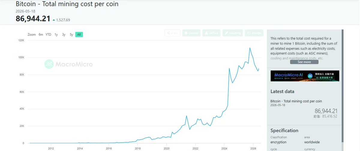 TopNotchYJ's tweet photo. #Bitcoin miners face a brutal structural squeeze. Global #hashrate stays high at 958.01 EH/s, driving production costs to $86,944/BTC while #hashprice has crashed 90% to $0.035. Also giants like #MARA dumped huge reserves from 53K to 35K BTC just to fund desperate pivots into AI. https://t.co/1yK0EDfOBm