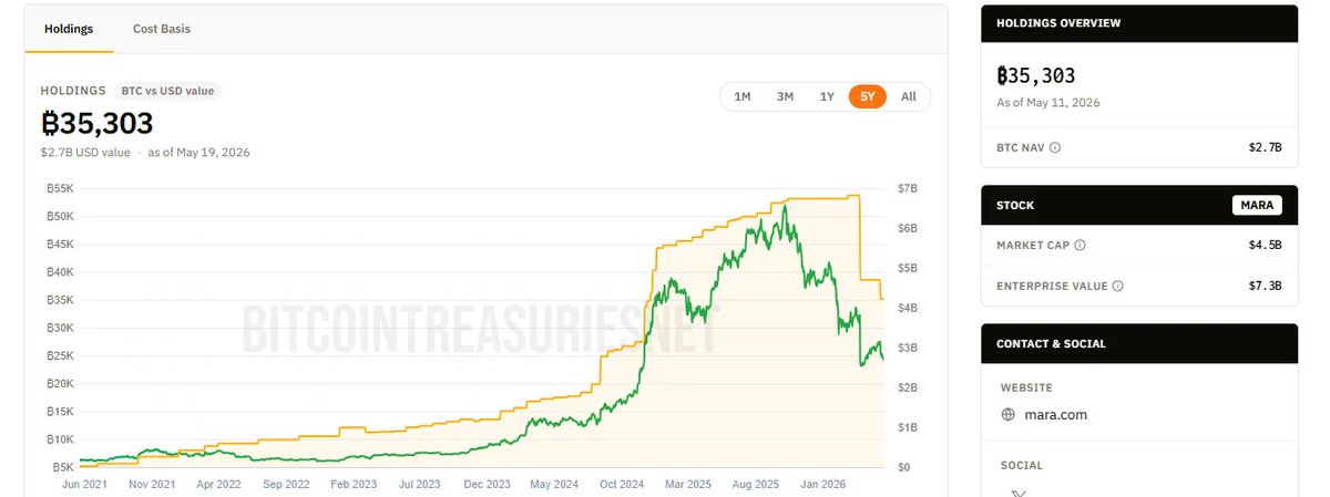 TopNotchYJ's tweet photo. #Bitcoin miners face a brutal structural squeeze. Global #hashrate stays high at 958.01 EH/s, driving production costs to $86,944/BTC while #hashprice has crashed 90% to $0.035. Also giants like #MARA dumped huge reserves from 53K to 35K BTC just to fund desperate pivots into AI. https://t.co/1yK0EDfOBm