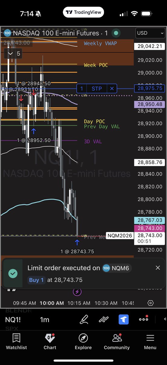 KylerRonquillo's tweet photo. @dom1984 @tradesbyslade @Tradeify Nope. At 61k rn. 
The reality is that the HUGE balances are because of the unfair leverage of Silver… the leverage restraints are not equal. 
Otherwise there are just genuinely good traders in this competition. Say “gambling/ fullport” all you want, but everyone only gets 1 con. https://t.co/KqONFUfHRb