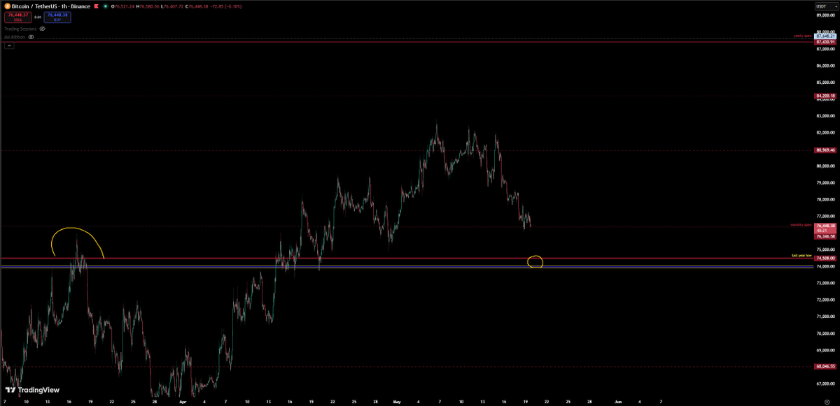 trader7st's tweet photo. if it holds below monday low than i consider no trades probably back to last year low https://t.co/c9eJsIW6Mp