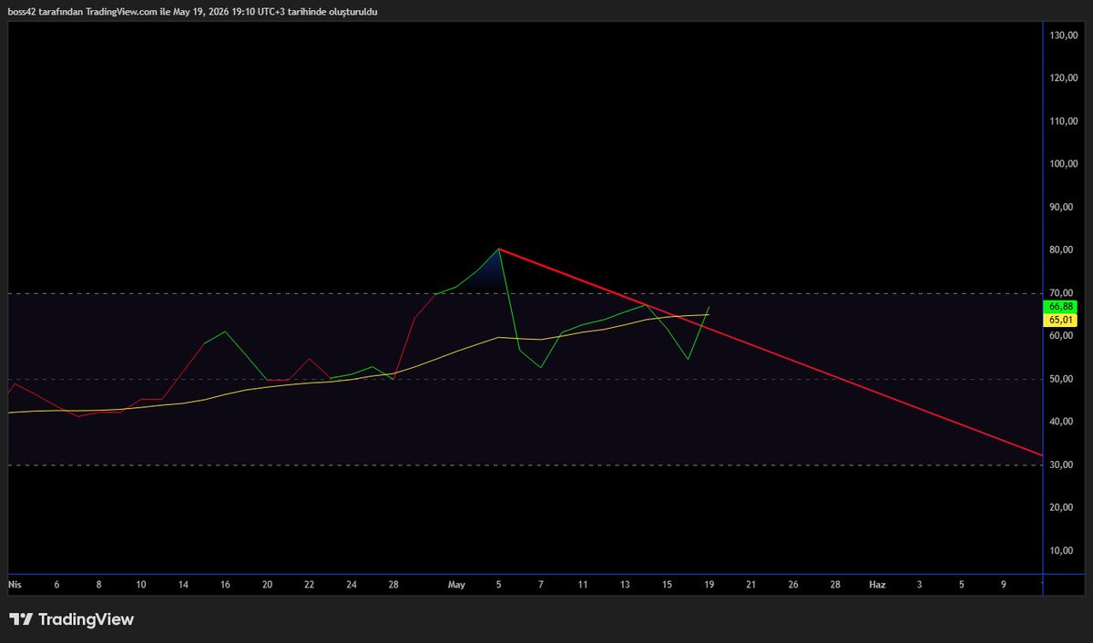 kanara_26's tweet photo. #CEPT
NasdaQ -1 ama bu arkadaş okuyacak mı bakalım ne dersin @TraderOzo :) 
$CEPT https://t.co/eyWJvg16lB
