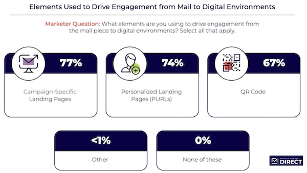 FalconeDesign's tweet photo. How Marketers Are Integrating Direct Mail and Digital Experiences @MarketingProfs https://t.co/YlUJG3cb6w #falconedesign #marketers #marketingtips #digitalmarketing #directmail #smallbiz #charts https://t.co/5yi995XH7X