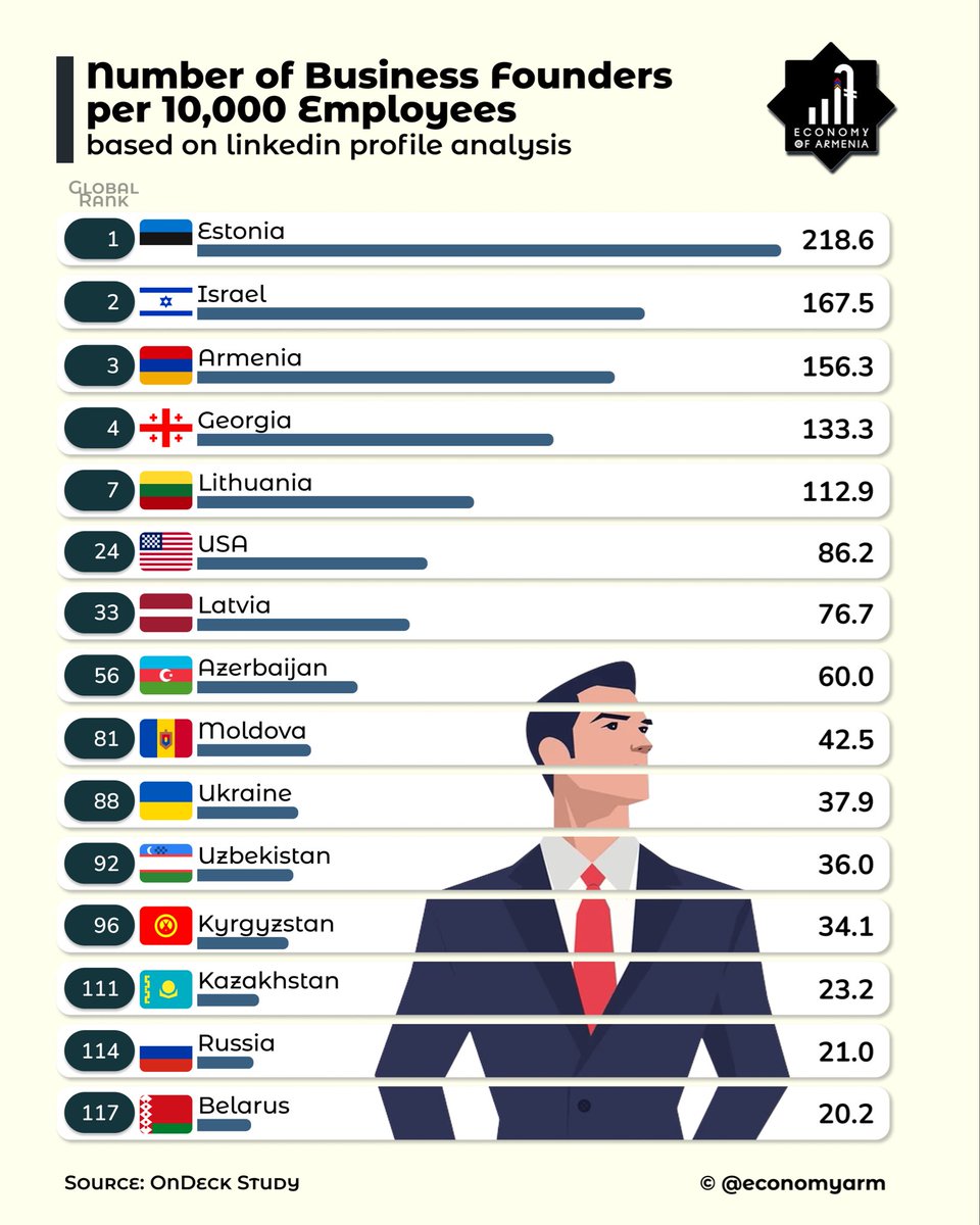 Economy of Armenia tweet media