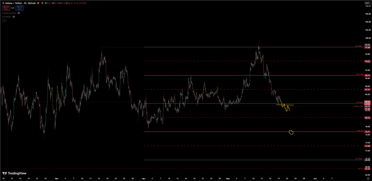 trader7st's tweet photo. same for $sol https://t.co/hAdmM7wwhX