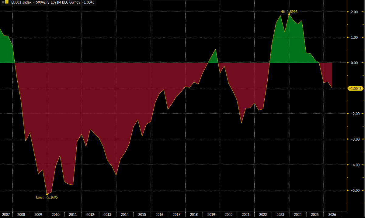 DannyDayan5's tweet photo. I look at the 10y1m OIS rate as the market's estimate of neutral. We are back to where it was prior to the GFC. Post GFC, this rate did fall to 1-2% range, which makes perfect sense. 

It is saying they are 100 bps below neutral, and with inflation raging they need to get tight. https://t.co/n3vd3IFm8I