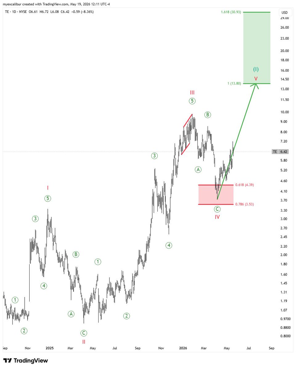 Te24 Chart $TE Best energy name in the market? The bottom is in. $TE has strong ...