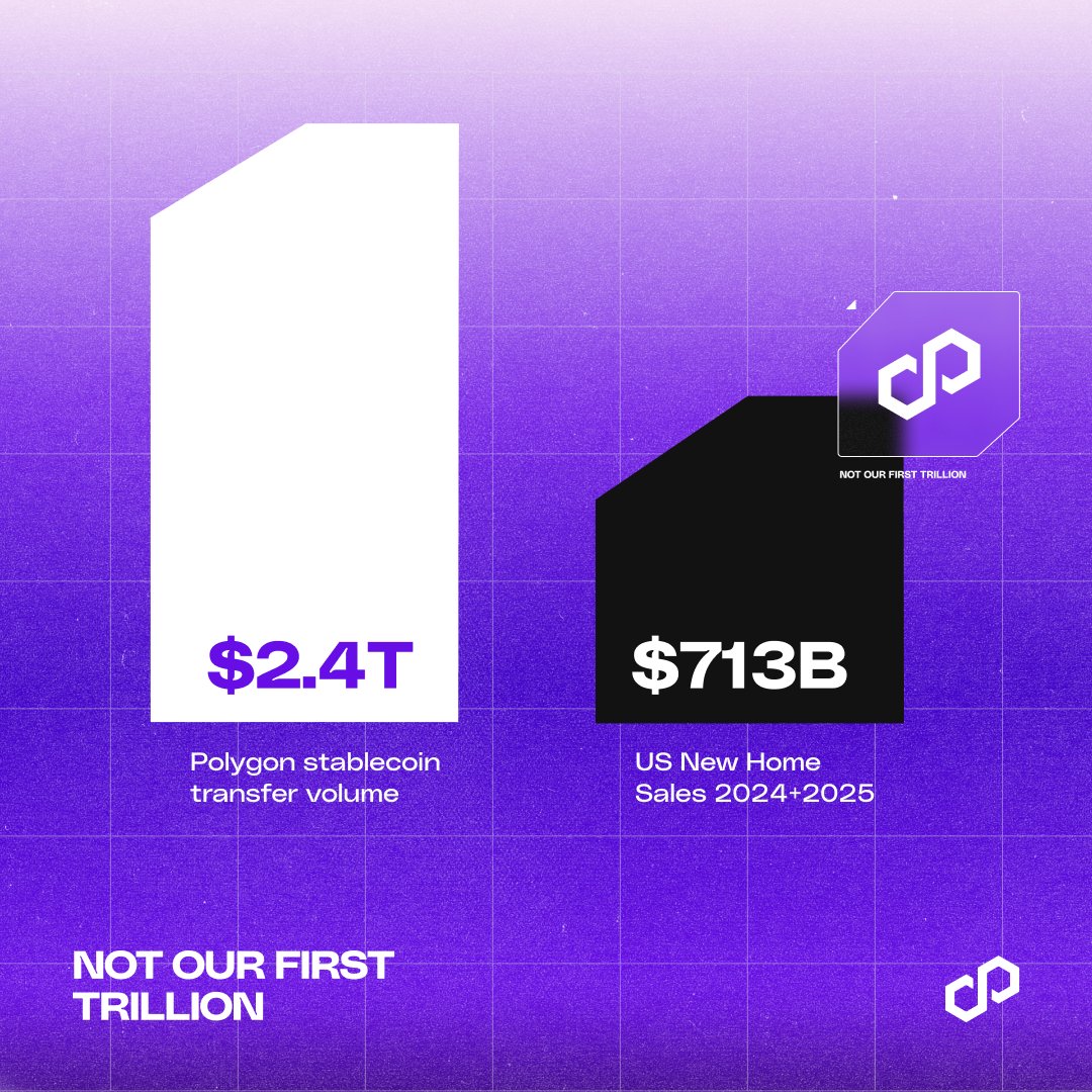 0xPolygon's tweet photo. Polygon has settled more in stablecoins than every new home sold in the United States in 2024 &amp; 2025, combined.

It's not our first trillion. https://t.co/36vpdSyg3D
