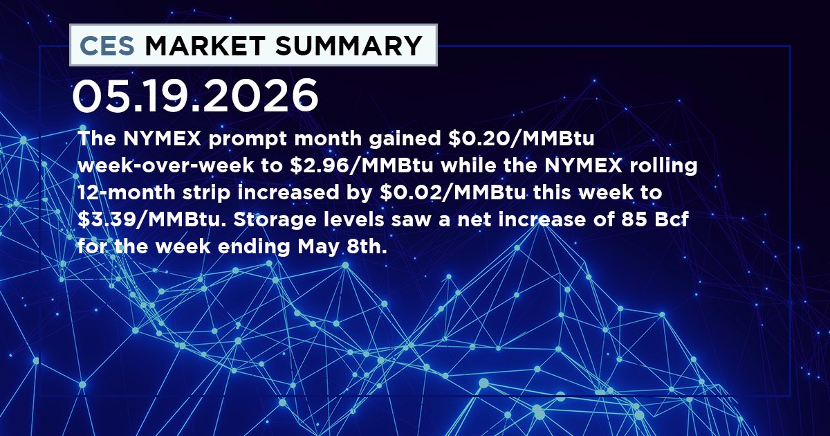 CES_Energy's tweet photo. Meanwhile, data center development is raising bigger questions about demand, costs, and grid readiness across the region. (2/2)

Read more:
https://t.co/f6pU76Nzxr

#CompetitiveEnergyServices #Electricity #CESMarketSummary #CESInsights #Energy #EnergyMarkets #Commodities https://t.co/lc8C2KLxxg