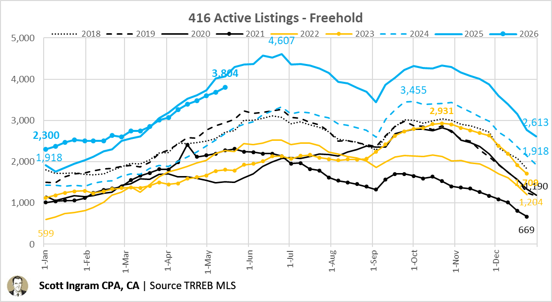 areacode416's tweet photo. Freeholds up again (+121 w/w, which is close to the average of +118 over the last 9 weeks). Sitting about 800 behind last year's peak. Sales were flat w/w so has the spring peak leveled off? Had increased in 16 of the last 17 weeks. /2 https://t.co/4xXUZIHxwN