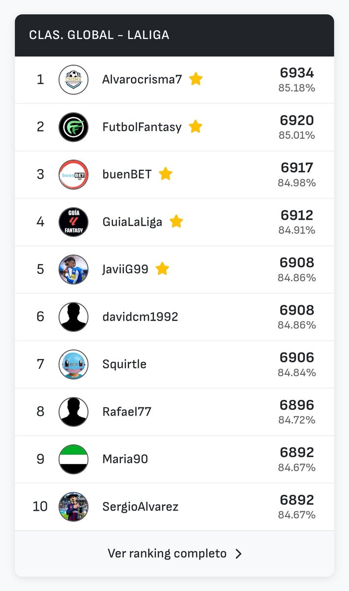 futbol_fantasy's tweet photo. Llegamos a la última jornada segundos con 6920 ACIERTOS!

A por la última jornada, con la difícil misión de destronar al REY de las alineaciones probables: Alvarocrisma ✨

Temporadón de la comunidad en https://t.co/YX2CjyR4jH, cantera de cracks en pronósticos de onces! https://t.co/yezpGAH8cd