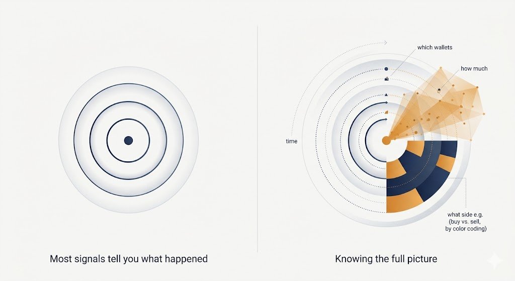 agentSona's tweet photo. Most signals tell you what happened. Not how.

Sona shows you which wallets moved, how much came in, what side they're on, and when it all happened. 

Every data point in the signal is there for a reason.

Because knowing that smart money moved is one thing. Knowing the full picture is another.

Explore the signals → https://t.co/RrDXOtYMXf