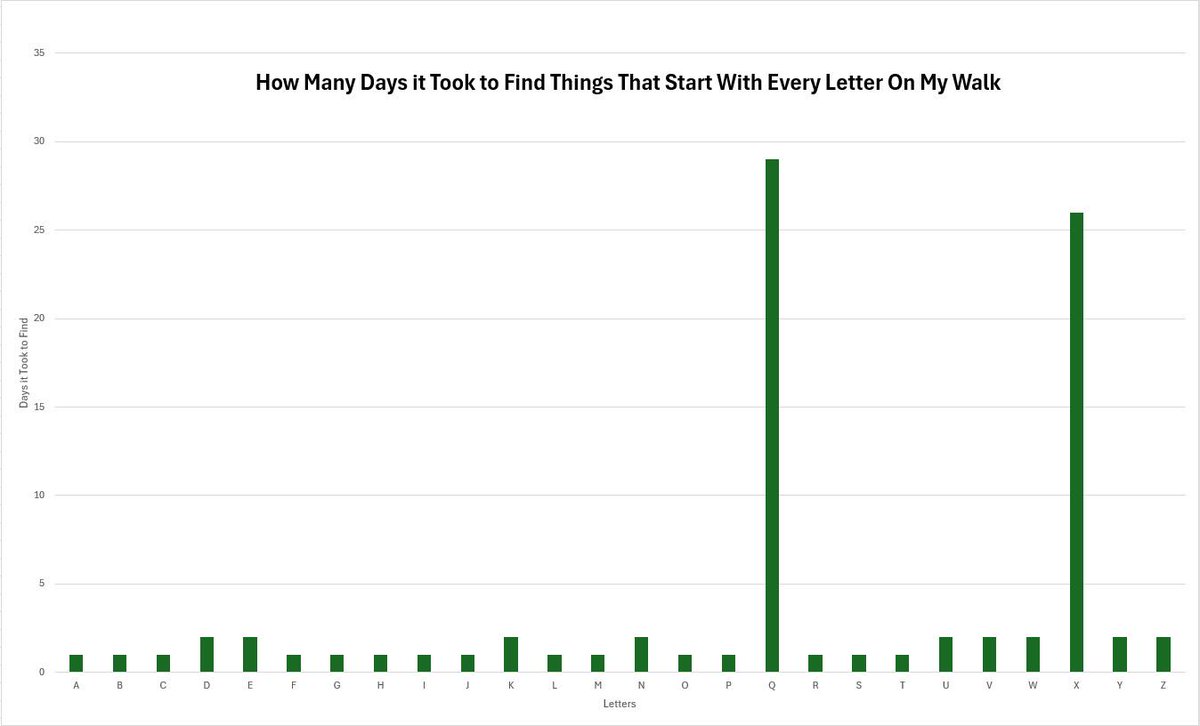 randal_olson's tweet photo. Someone tracked how many dog walks it took to spot something starting with each letter, A to Z.

Most letters took a day or two. Q took 29 walks. X took 26. https://t.co/9yy8x4HXJ1