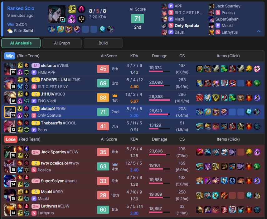 OnlySpatula's tweet photo. Who do you think wins?
Fizz OTP on Hwei APC + Sion OTP on Vi Supp
OR
Chall Pro-Player ADC + #1 Bard OTP?

I think the answer is obvious https://t.co/hEuhYLXpyB