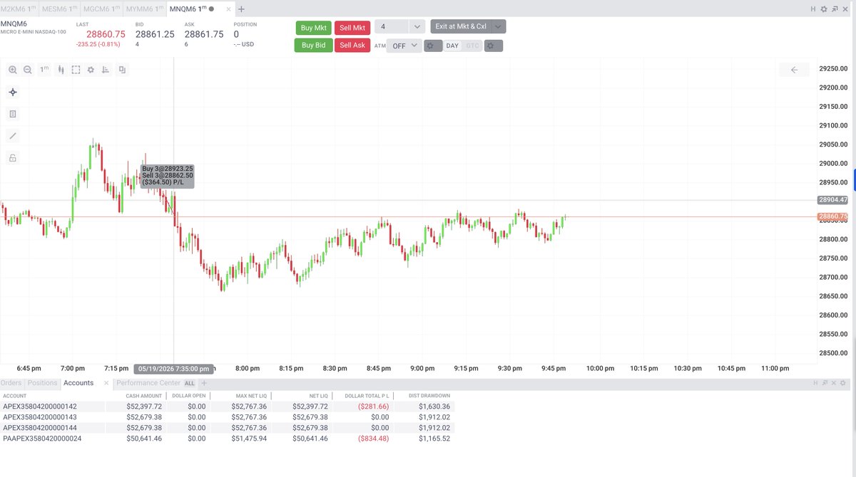 Avi_journal's tweet photo. Day 7 - Did not do price based trading

I was not sane today, not entered with the right mindset and was also not trading as per price, broke rules too. 

Took 3 trades all losers, trying to catch the low and all. Extremely bad day. Lost 834, had made 650 yesterday https://t.co/RD3mqmBDT6