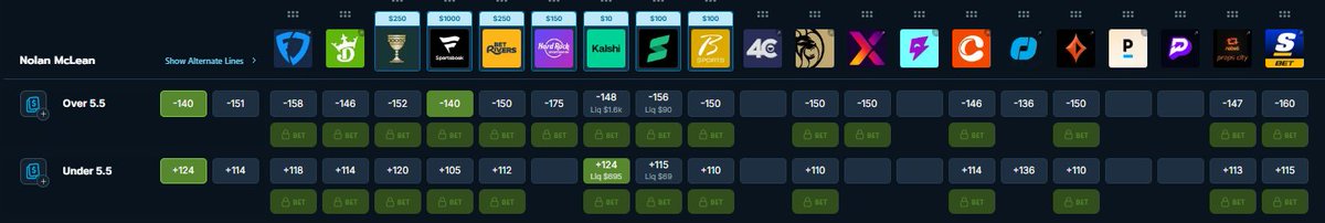 CLVChungus's tweet photo. ⚾️ Nolan McLean Over 5.5 Ks (-140 Fanatics)
Avg Market: -151
Estimated EV: +3.11%
Risk-Adjusted Size: 1u
McLean has covered this line in 7 straight starts and is 8/9 on the season.
#Gamblingtwitter #Gambling𝕏 #Fanduel #Oddsjam #PositiveEV #Sportsbetting https://t.co/dxSliy2erg