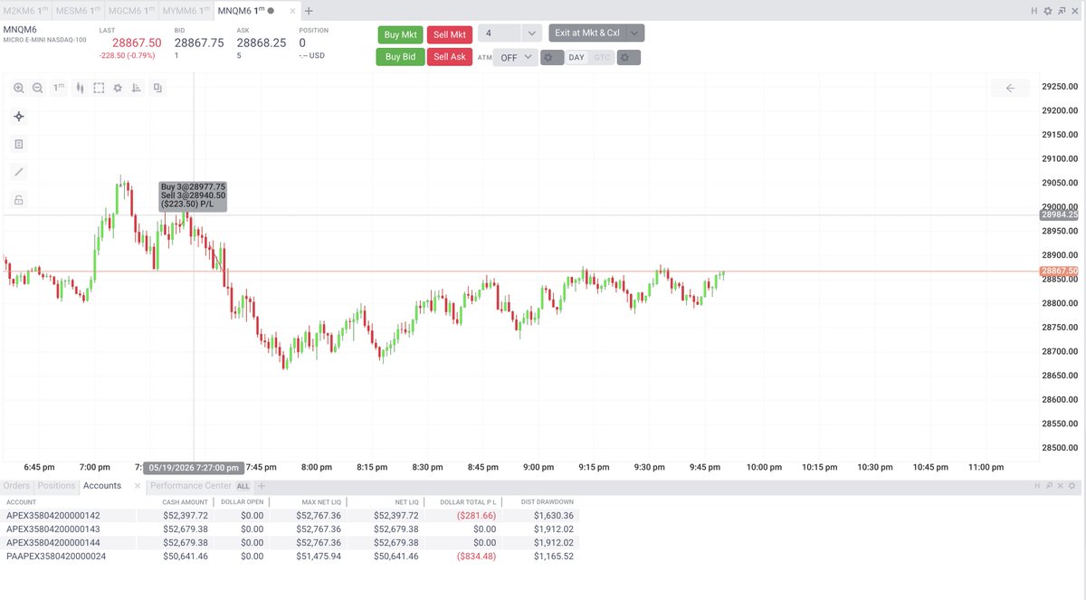 Avi_journal's tweet photo. Day 7 - Did not do price based trading

I was not sane today, not entered with the right mindset and was also not trading as per price, broke rules too. 

Took 3 trades all losers, trying to catch the low and all. Extremely bad day. Lost 834, had made 650 yesterday https://t.co/RD3mqmBDT6