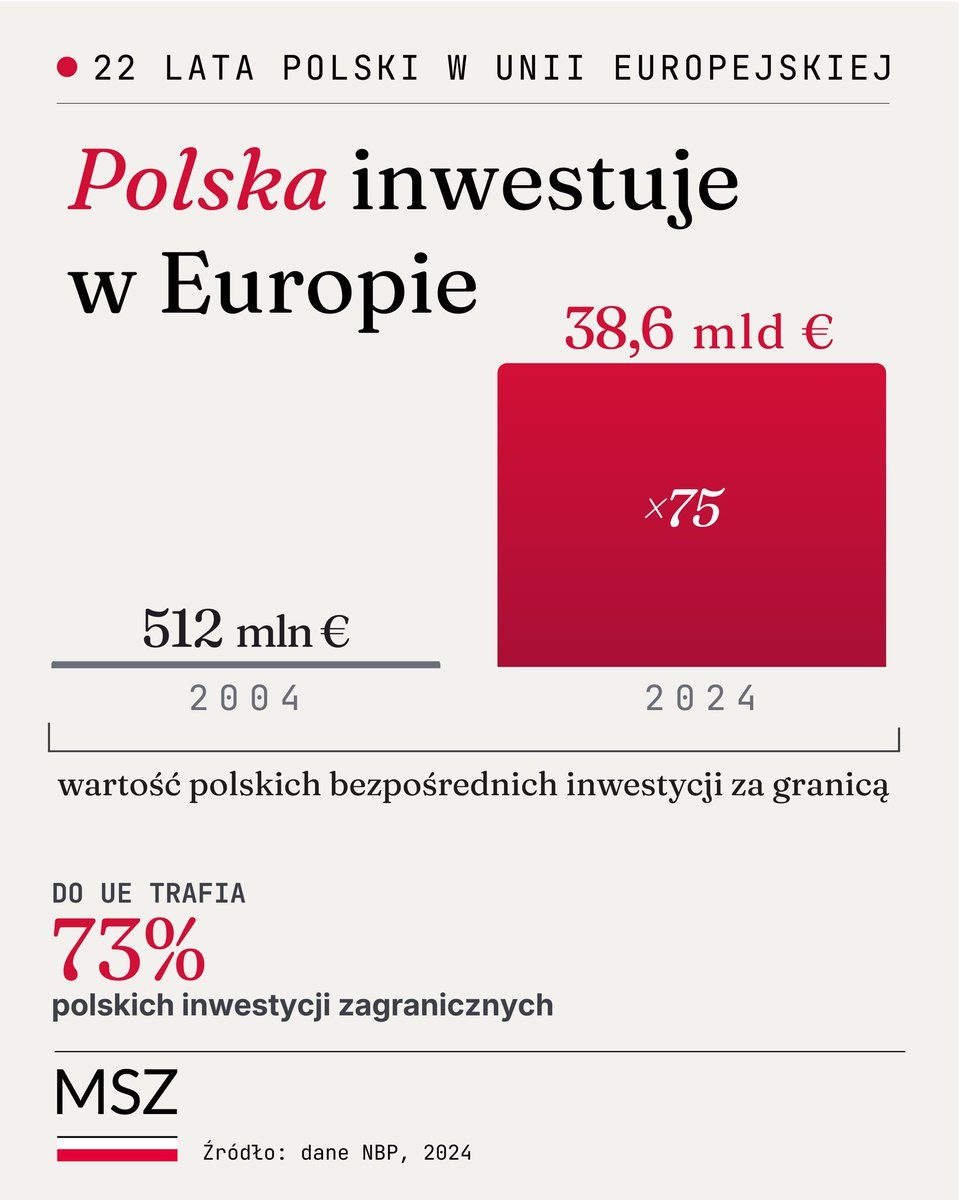 MSZ_RP's tweet photo. Polska w Unii Europejskiej przeszła drogę od biorcy inwestycji do aktywnego inwestora. 🔜

📊 Aż 73% polskich bezpośrednich inwestycji zagranicznych trafia dziś do innych państw UE.

W 2025 roku polskie firmy przeprowadziły 45 przejęć zagranicznych przedsiębiorstw, m. in.:
🇩🇪 - 9
🇺🇸 - 6
🇨🇿 - 3

To wyraźny sygnał, że polskie firmy coraz pewniej konkurują na wymagających rynkach i coraz częściej same stają się inwestorami za granicą.
