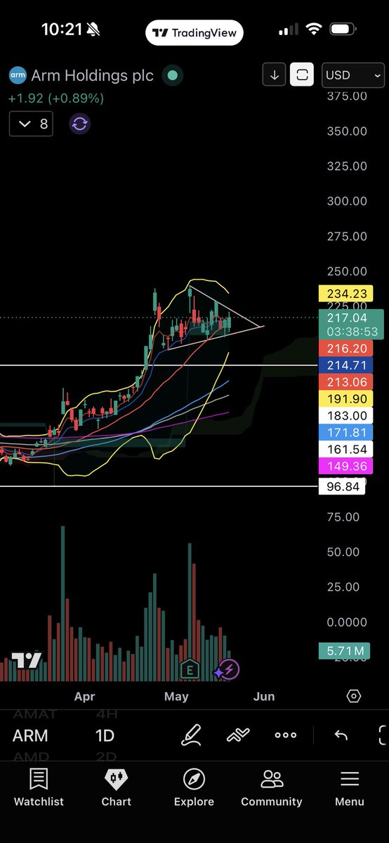 pbay08's tweet photo. $arm daily, this chart looks great with $nvda earnings coming! https://t.co/61AxDpiu1s