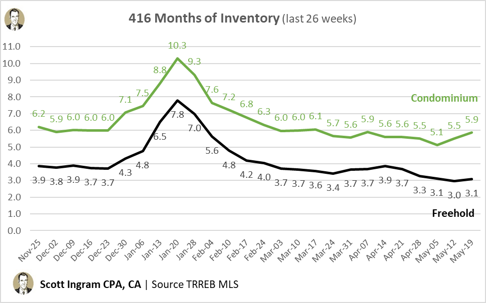areacode416's tweet photo. Both MOIs are up, Condos by a good chunk - back to where they were 6 weeks ago at 5.9. Freeholds (houses) pretty even in the last 3 weeks.

Since we're right after a long weekend, there could be some funk in this week's numbers (slower sales, new listings withheld). /3 https://t.co/HAsENis95w