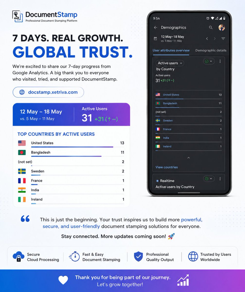 xetriva's tweet photo. 🚀 Small progress, big motivation.

Over the last 7 days, DocumentStamp started reaching users across multiple countries — including the United States 🇺🇸, Bangladesh 🇧🇩, Sweden 🇸🇪, France 🇫🇷, India 🇮🇳 and more.
Try it here: https://t.co/0xo8NyMY54

#SaaS #BuildInPublic #Startup https://t.co/s7I7zR1Akz