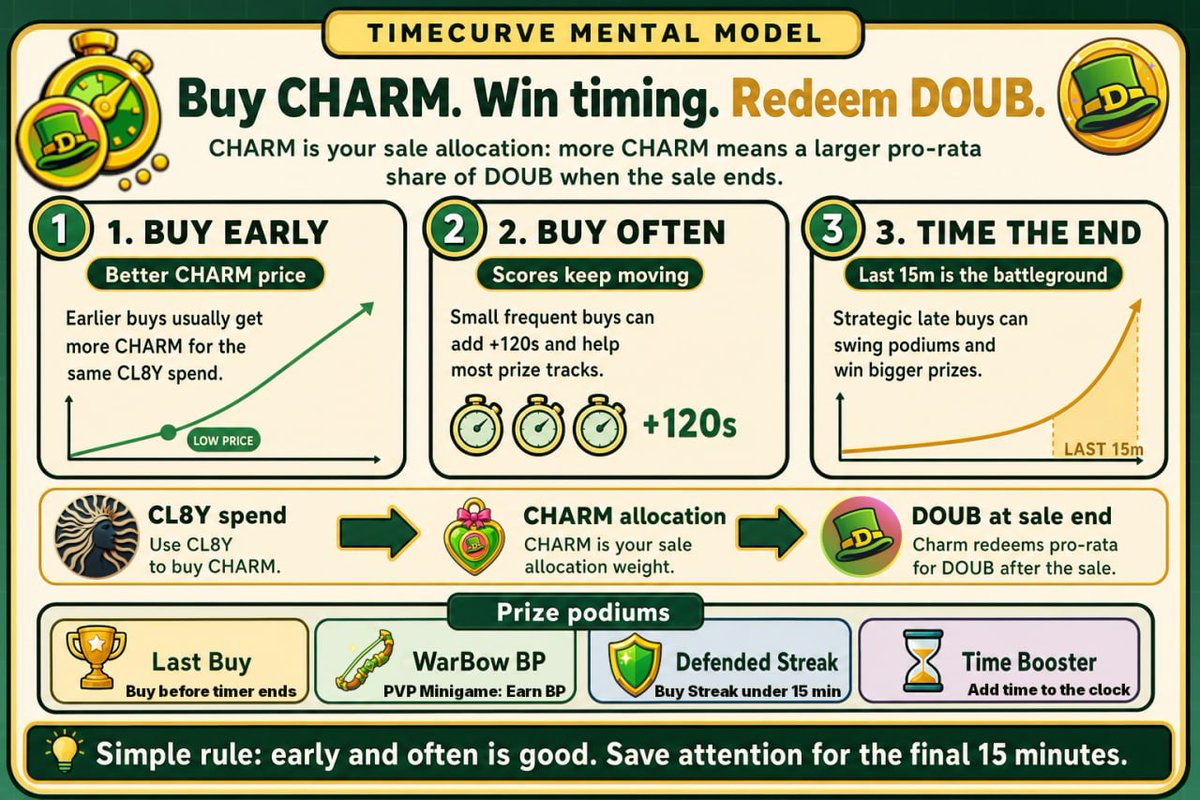 TheGrootDev's tweet photo. People still treating this like a normal sale when the whole game is timing and pressure
buy early for better charm pricing buy often to keep score moving then fight in the last 15 minutes when everyone starts panicking
that’s literally the meta here. 
@YieldOMega 

Community: https://t.co/jzB7PCtSrW