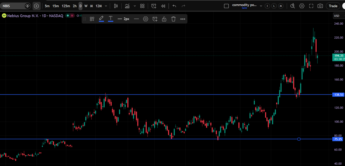 MomentumWay's tweet photo. NBIS pulled back to $194 from the $235 ATH — about -17% off highs after a +32% earnings rally. The base from $75 → $138 took ~12 months to build. The next setup isn't chasing the rally. It's waiting for a clean break above $230 to confirm continuation. Here's the plan 👇 https://t.co/z9sGkua6PI