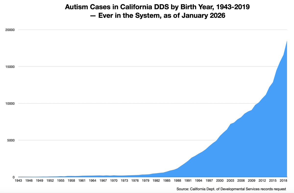 JillEscher's tweet photo. The @NRO and @AdamOmaryPhD insist autism rates are not truly rising- that we’re just over-diagnosing. But literally every system serving cases *limited to developmental disability level autism* (substantial impairment across multiple domains) has SKYROCKETED. California’s DDS data by birth year is a prime example. 🤦🏻🤦🏻🤦🏻 The data-free denialism from both the neurodiversity left and the “it’s all fraud” right perpetuates our navel-gazing stagnation and helps absolutely no one. 
Autism is not caused by vaccines. But other vectors (ahem certain heritable parental exposures ahem ahem) may help explain this dire epidemic. Figuring this out should be Job One, not this dumdum denialist myth peddling.