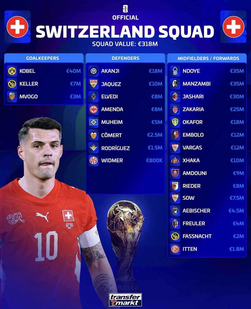 guilloarango's tweet photo. 🇨🇭 Los 26 convocados de Suiza para la Copa del Mundo

👑 Dan Ndoye #Nottingham
👑 Johan Manzambi #Freiburg
👑 Ardon Jashari #ACMilan
👑 Manuel Akanji #Inter 
👑 Noah Okafor #Leeds
👑 Granit Xhaka #Sunderland
👑 Gregor Kobel #Dortmund

📸 @Transfermarkt https://t.co/LqAYKbwEhn